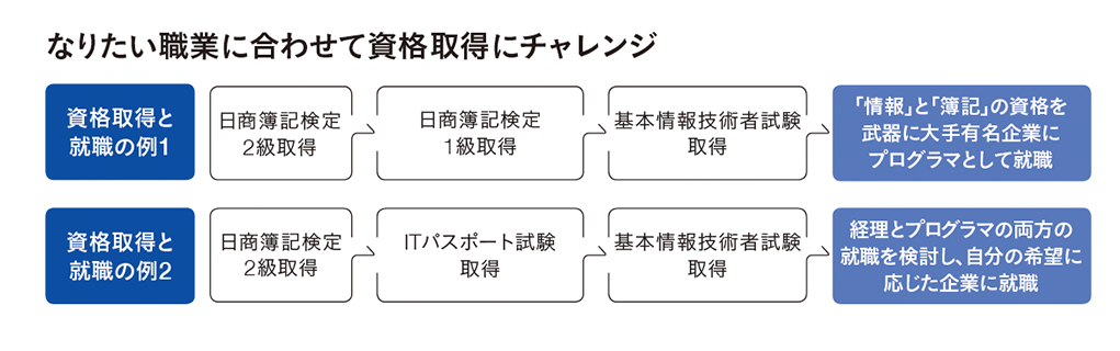 情報経理コース 情報系 学科紹介 仙台大原簿記情報公務員専門学校