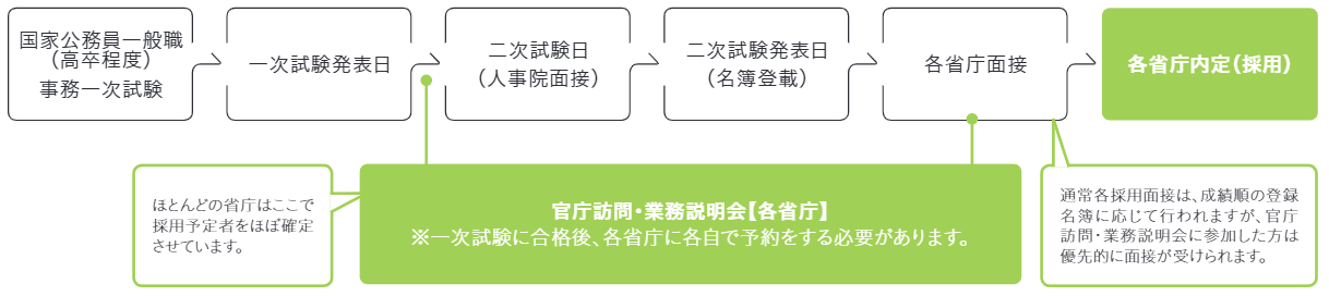 国家公務員コース 公務員系 学科紹介 仙台大原簿記情報公務員専門学校