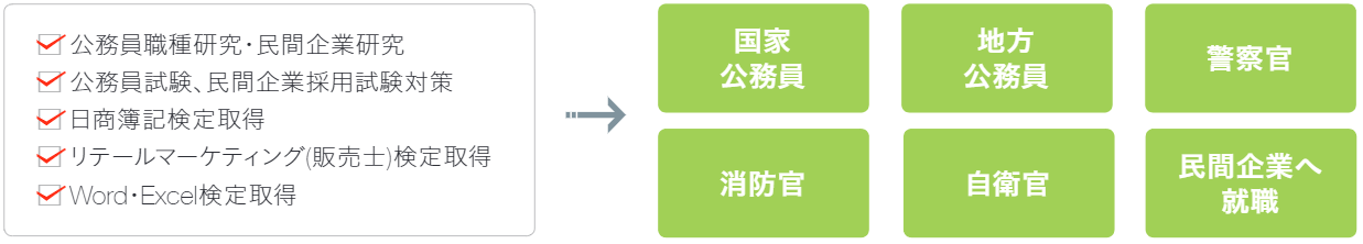 公務員 民間就職コース 公務員系 学科紹介 仙台大原簿記情報公務員専門学校