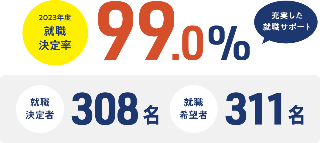 就職決定率99.0%