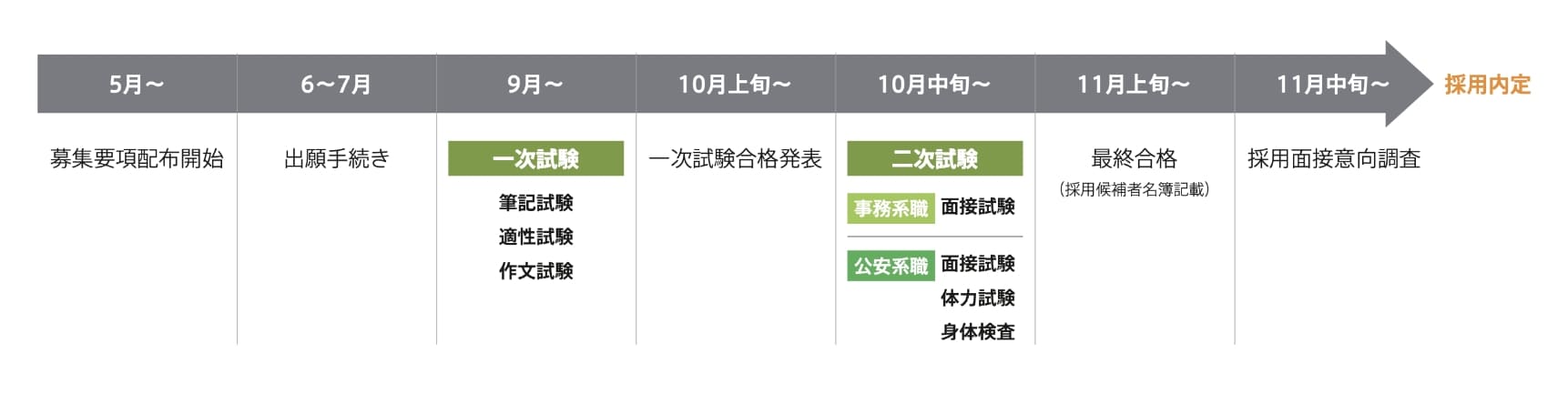 採用内定までのスケジュールの例